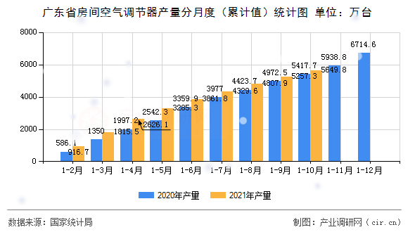 廣東省房間空氣調(diào)節(jié)器產(chǎn)量分月度（累計值）統(tǒng)計圖