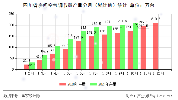 四川省房間空氣調(diào)節(jié)器產(chǎn)量分月（累計值）統(tǒng)計