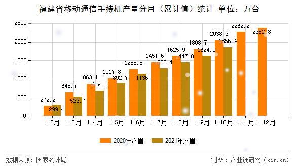福建省移動通信手持機(jī)產(chǎn)量分月（累計值）統(tǒng)計