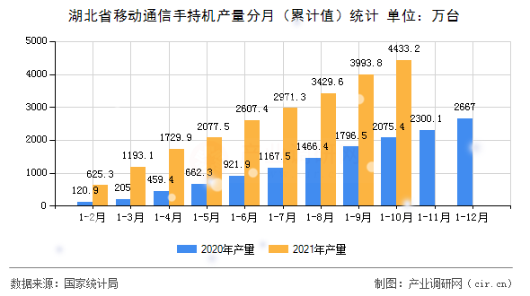 湖北省移動(dòng)通信手持機(jī)產(chǎn)量分月(累計(jì)值)統(tǒng)計(jì) 湖北省移動(dòng)通信手持機(jī)產(chǎn)量分月(累計(jì)值)統(tǒng)計(jì)