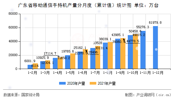 廣東省移動通信手持機產(chǎn)量分月度(累計值)統(tǒng)計圖 廣東省移動通信手持機產(chǎn)量分月度(累計值)統(tǒng)計圖