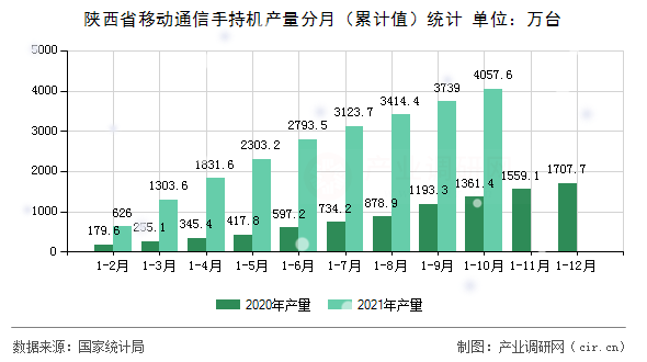 陜西省移動通信手持機產(chǎn)量分月(累計值)統(tǒng)計 陜西省移動通信手持機產(chǎn)量分月(累計值)統(tǒng)計