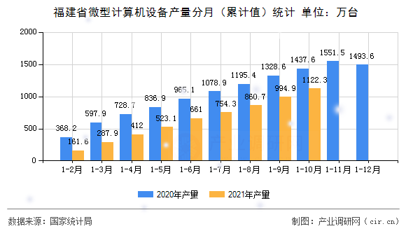 福建省微型計(jì)算機(jī)設(shè)備產(chǎn)量分月（累計(jì)值）統(tǒng)計(jì)
