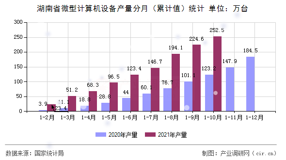 湖南省微型計算機設備產(chǎn)量分月(累計值)統(tǒng)計 湖南省微型計算機設備產(chǎn)量分月(累計值)統(tǒng)計