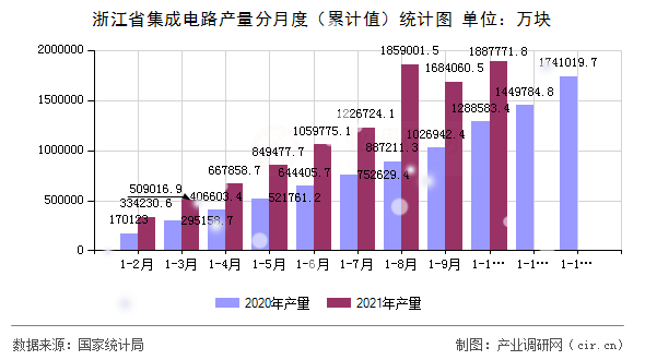 浙江省集成電路產(chǎn)量分月度（累計(jì)值）統(tǒng)計(jì)圖