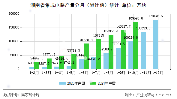 湖南省集成電路產(chǎn)量分月（累計(jì)值）統(tǒng)計(jì)