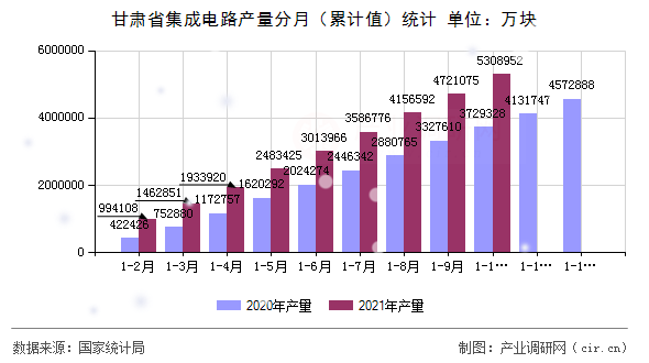 甘肅省集成電路產(chǎn)量分月(累計(jì)值)統(tǒng)計(jì) 甘肅省集成電路產(chǎn)量分月(累計(jì)值)統(tǒng)計(jì)