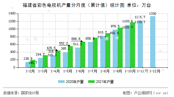 福建省彩色電視機(jī)產(chǎn)量分月度（累計值）統(tǒng)計圖