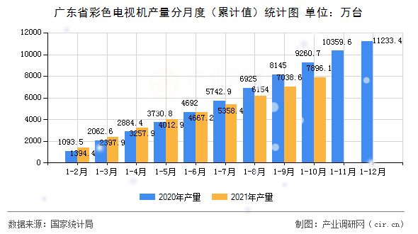 廣東省彩色電視機產(chǎn)量分月度（累計值）統(tǒng)計圖