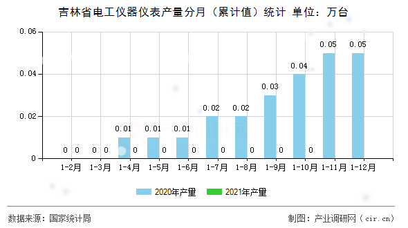 吉林省電工儀器儀表產量分月（累計值）統(tǒng)計