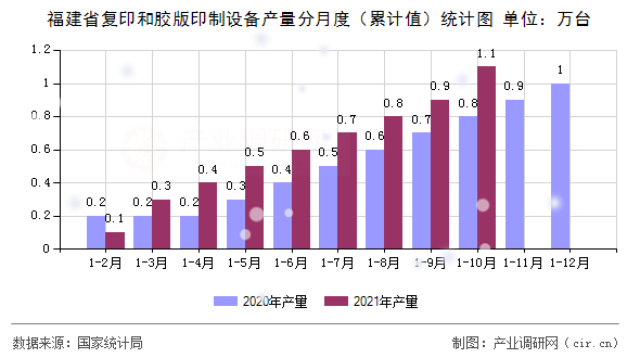 福建省復印和膠版印制設備產量分月度（累計值）統(tǒng)計圖