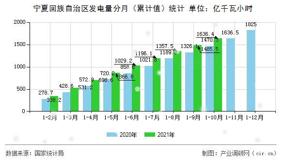 寧夏回族自治區(qū)發(fā)電量分月（累計值）統(tǒng)計