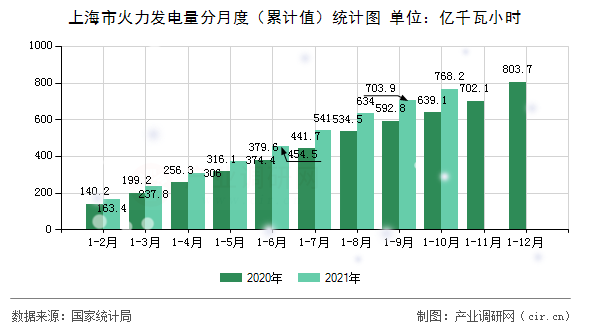 上海市火力發(fā)電量分月度（累計值）統(tǒng)計圖