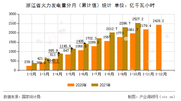 浙江省火力發(fā)電量分月（累計值）統(tǒng)計