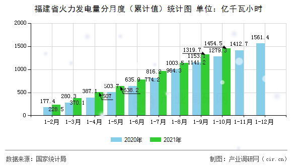 福建省火力發(fā)電量分月度(累計值)統(tǒng)計圖 福建省火力發(fā)電量分月度(累計值)統(tǒng)計圖