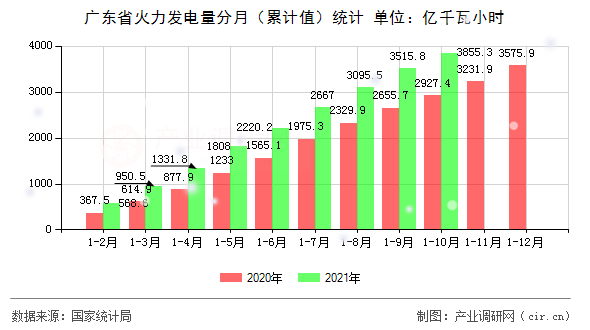 廣東省火力發(fā)電量分月（累計(jì)值）統(tǒng)計(jì)