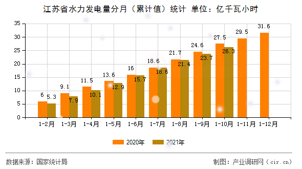江蘇省水力發(fā)電量分月（累計(jì)值）統(tǒng)計(jì)