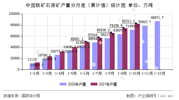 中國鐵礦石原礦產(chǎn)量分月度(累計值)統(tǒng)計圖 中國鐵礦石原礦產(chǎn)量分月度(累計值)統(tǒng)計圖