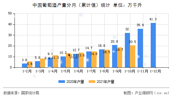 中國(guó)葡萄酒產(chǎn)量分月(累計(jì)值)統(tǒng)計(jì) 中國(guó)葡萄酒產(chǎn)量分月(累計(jì)值)統(tǒng)計(jì)