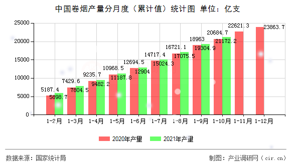 中國卷煙產(chǎn)量分月度（累計值）統(tǒng)計圖