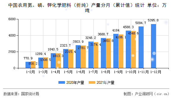 中國農(nóng)用氮、磷、鉀化學(xué)肥料（折純）產(chǎn)量分月（累計值）統(tǒng)計