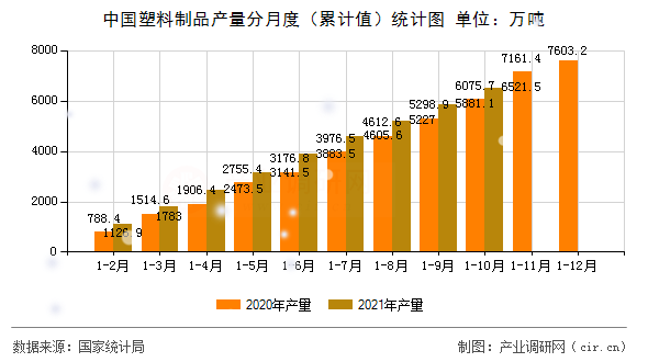 中國塑料制品產(chǎn)量分月度(累計值)統(tǒng)計圖 中國塑料制品產(chǎn)量分月度(累計值)統(tǒng)計圖