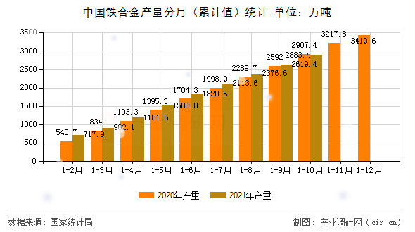 中國(guó)鐵合金產(chǎn)量分月(累計(jì)值)統(tǒng)計(jì) 中國(guó)鐵合金產(chǎn)量分月(累計(jì)值)統(tǒng)計(jì)
