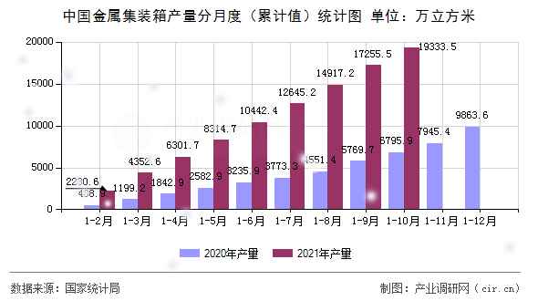中國金屬集裝箱產量分月度（累計值）統計圖