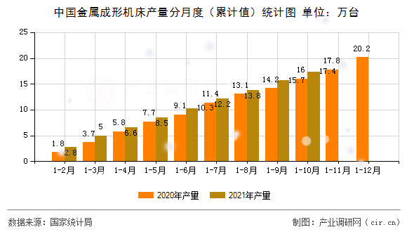 中國金屬成形機(jī)床產(chǎn)量分月度（累計(jì)值）統(tǒng)計(jì)圖