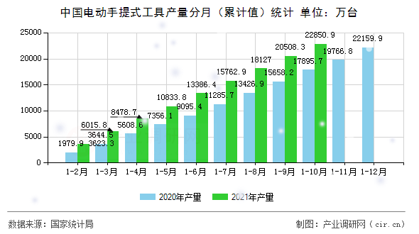中國電動手提式工具產(chǎn)量分月(累計值)統(tǒng)計 中國電動手提式工具產(chǎn)量分月(累計值)統(tǒng)計