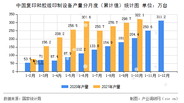 中國復印和膠版印制設備產(chǎn)量分月度（累計值）統(tǒng)計圖