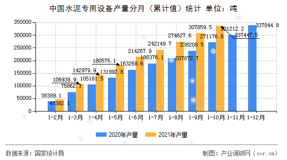 中國(guó)水泥專用設(shè)備產(chǎn)量分月（累計(jì)值）統(tǒng)計(jì)
