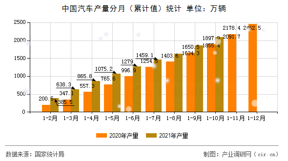 中國汽車產(chǎn)量分月（累計(jì)值）統(tǒng)計(jì)