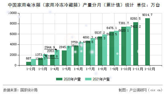 中國家用電冰箱（家用冷凍冷藏箱）產(chǎn)量分月（累計(jì)值）統(tǒng)計(jì)