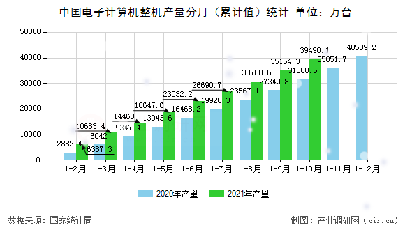 中國電子計算機(jī)整機(jī)產(chǎn)量分月(累計值)統(tǒng)計 中國電子計算機(jī)整機(jī)產(chǎn)量分月(累計值)統(tǒng)計