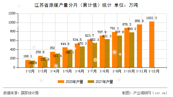 江蘇省原煤產量分月(累計值)統(tǒng)計 江蘇省原煤產量分月(累計值)統(tǒng)計