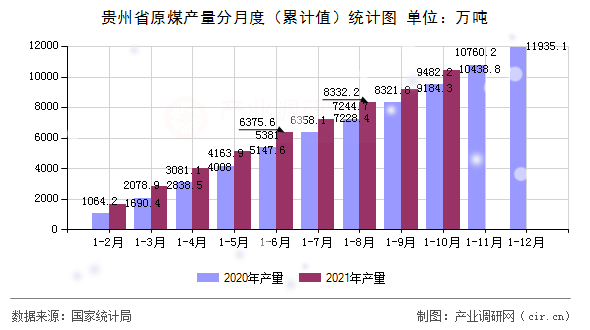 貴州省原煤產(chǎn)量分月度（累計值）統(tǒng)計圖