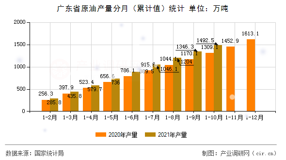 廣東省原油產(chǎn)量分月（累計(jì)值）統(tǒng)計(jì)