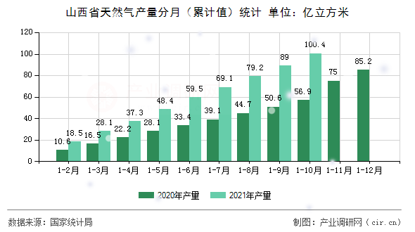 山西省天然氣產(chǎn)量分月（累計值）統(tǒng)計