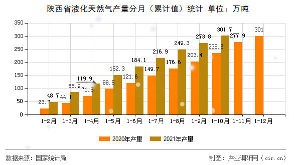陜西省液化天然氣產(chǎn)量分月（累計值）統(tǒng)計