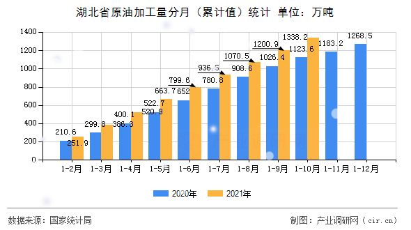 湖北省原油加工量分月（累計值）統(tǒng)計