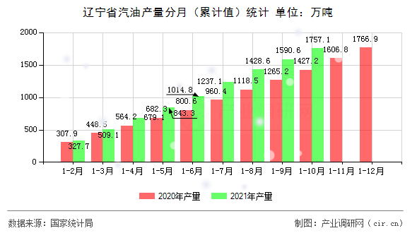 遼寧省汽油產(chǎn)量分月(累計(jì)值)統(tǒng)計(jì) 遼寧省汽油產(chǎn)量分月(累計(jì)值)統(tǒng)計(jì)