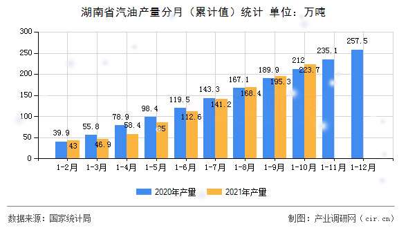 湖南省汽油產(chǎn)量分月（累計值）統(tǒng)計