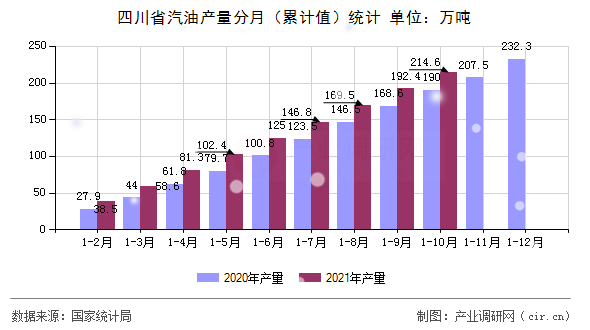 四川省汽油產量分月（累計值）統(tǒng)計