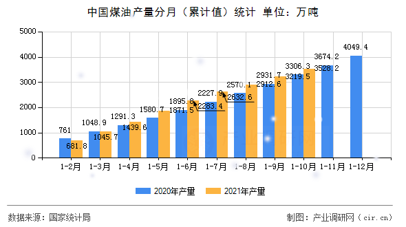 中國煤油產量分月（累計值）統(tǒng)計