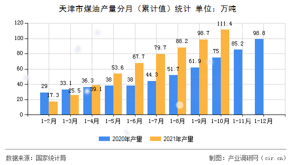 天津市煤油產(chǎn)量分月(累計(jì)值)統(tǒng)計(jì) 天津市煤油產(chǎn)量分月(累計(jì)值)統(tǒng)計(jì)