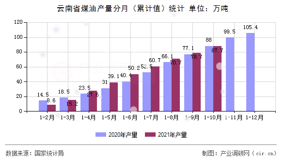 云南省煤油產(chǎn)量分月（累計(jì)值）統(tǒng)計(jì)
