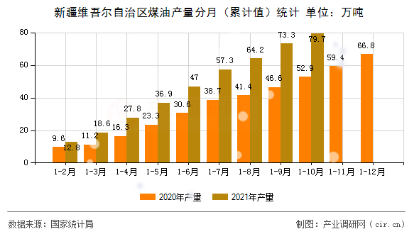 新疆維吾爾自治區(qū)煤油產(chǎn)量分月（累計(jì)值）統(tǒng)計(jì)