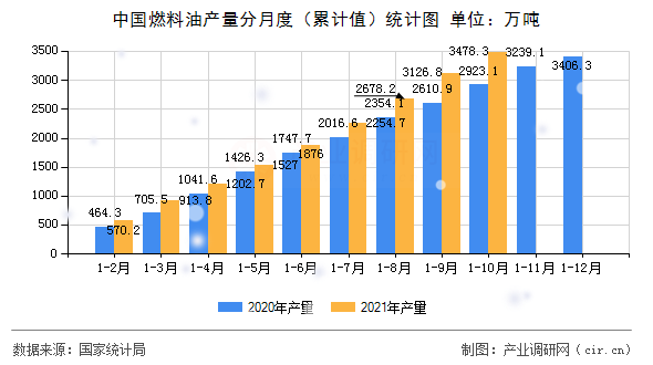 中國(guó)燃料油產(chǎn)量分月度（累計(jì)值）統(tǒng)計(jì)圖