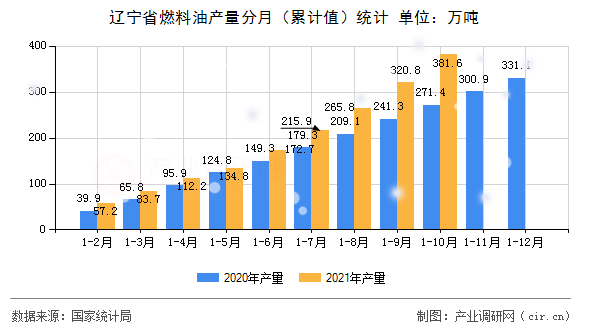 遼寧省燃料油產(chǎn)量分月（累計(jì)值）統(tǒng)計(jì)